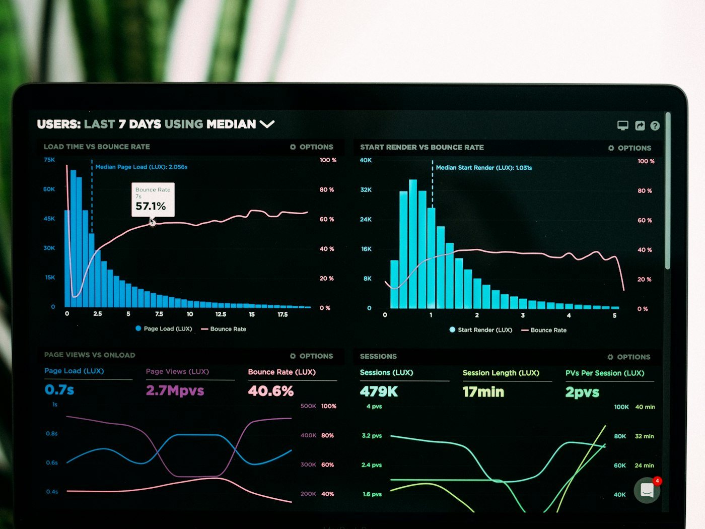 Analytics dashboard showing lead generation performance charts on a laptop